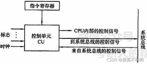 (Computer composition principle) The function and working principle of the controller