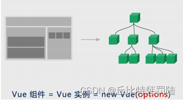 【Vue <> minutes】 Five minutes to understand the core concepts of Vue components